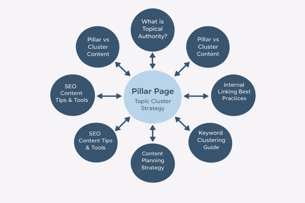 Topic Cluster Strategy Topic Cluster Strategy