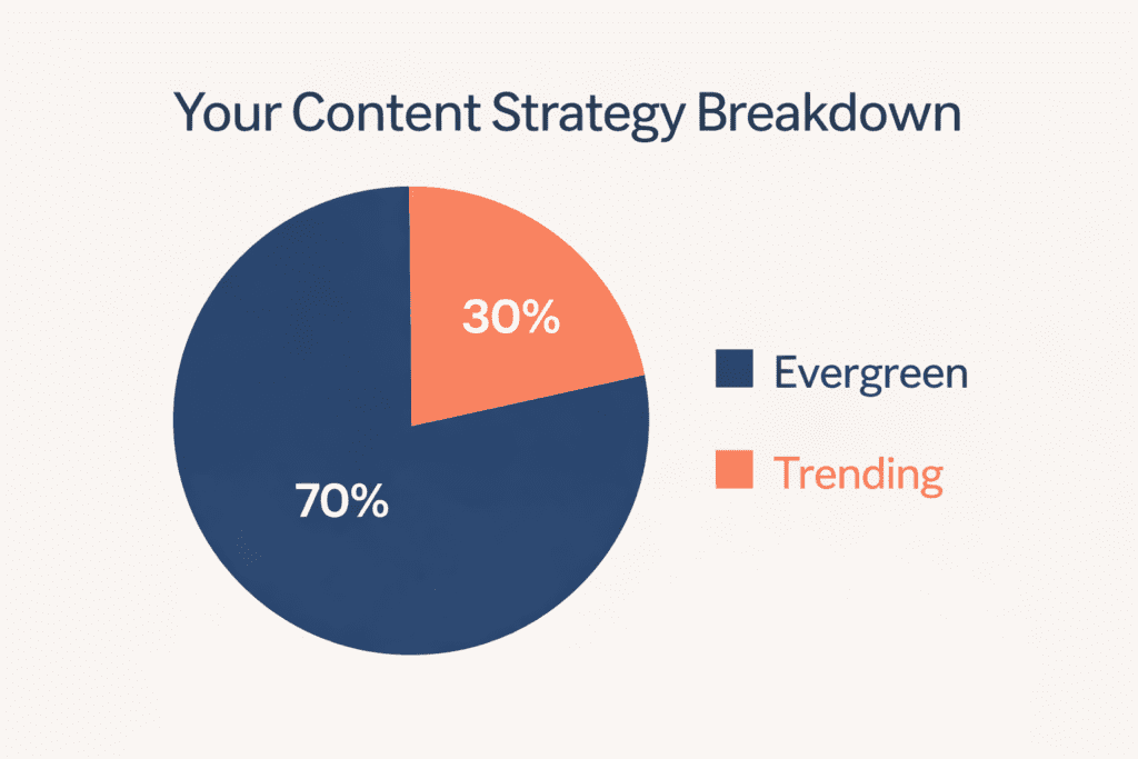 Evergreen vs Trending Content Strategy