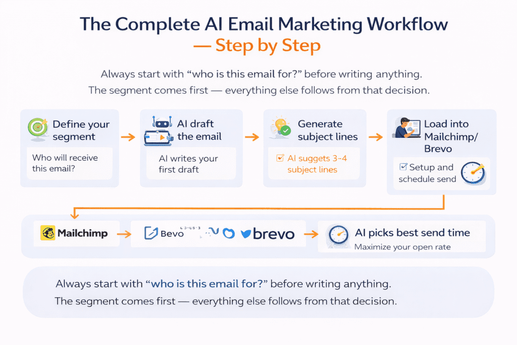 AI in Email Marketing