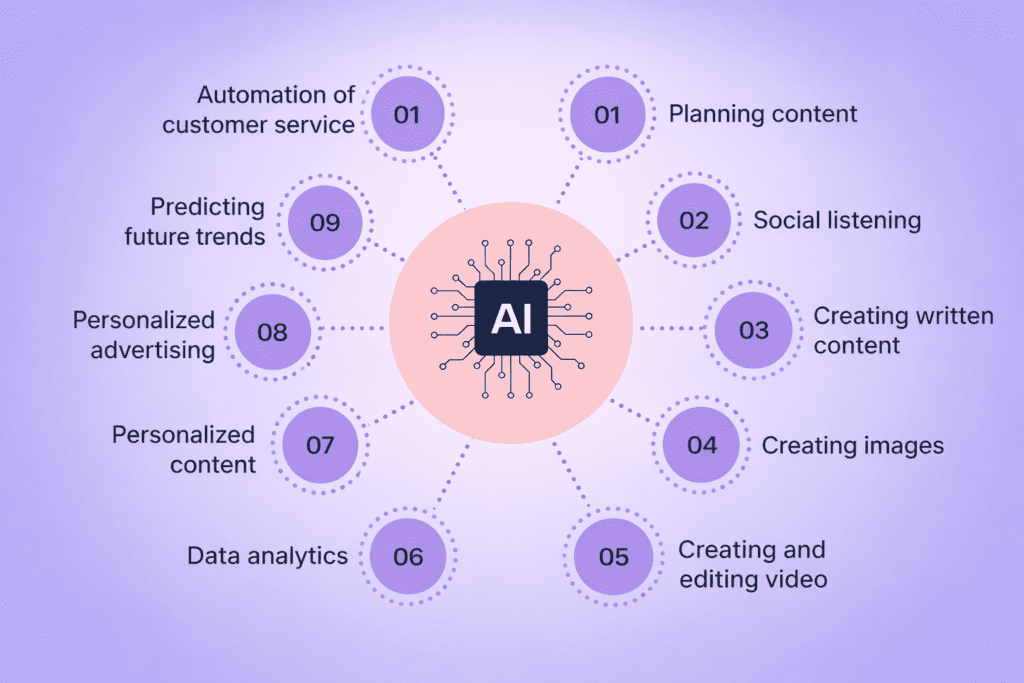 AI in digital marketing