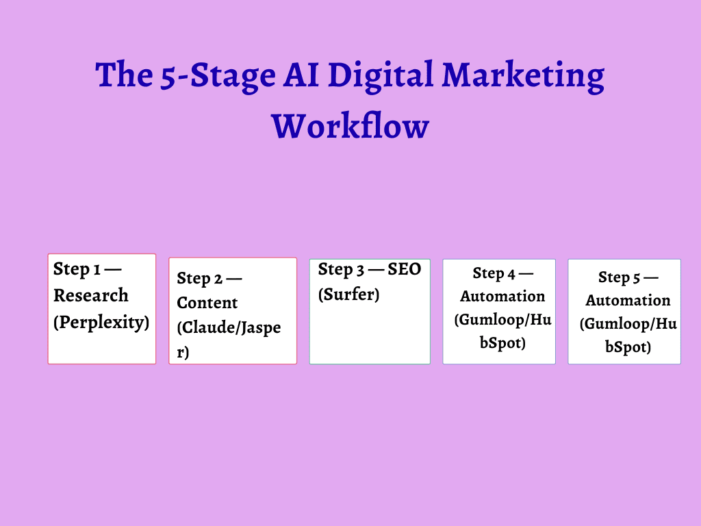 AI in Digital Marketing