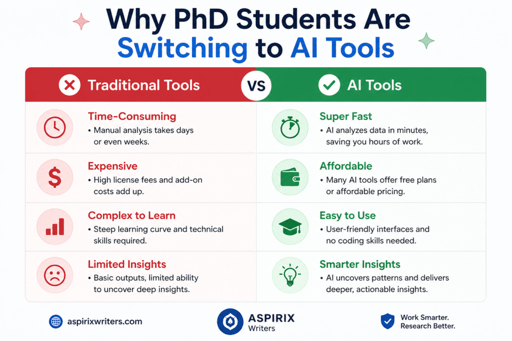Traditional Tools Vs. AI Tools in Review of Literature