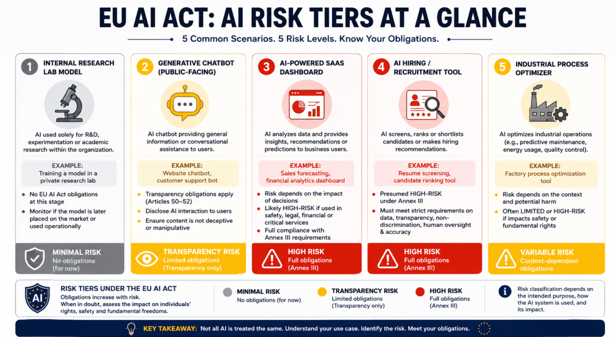 EU AI Act AI Risk Tiers at a glance