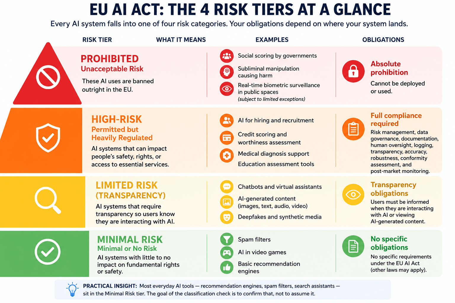 EU AI Act Risk Tiers