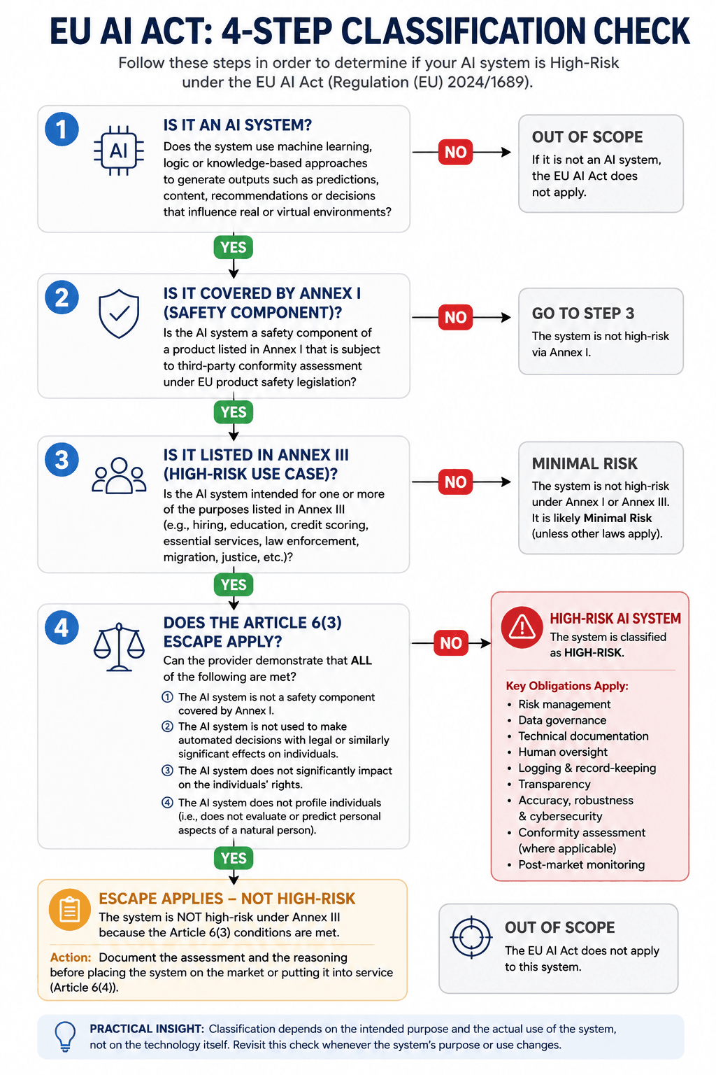 🎨 Infographic Suggestion: This decision tree as a clean vertical flowchart — four numbered nodes, clear Yes/No branches, colour-coded endpoints (red = High-Risk, amber = Escape applies — document, grey = Out of scope). This is the highest-priority visual for this article. Most readers arrive wanting to run exactly this check for a specific product.