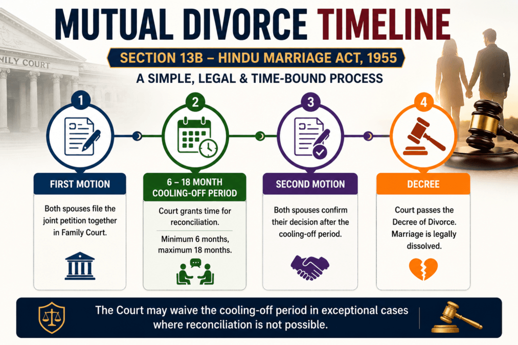 how to file for mutual divorce in india