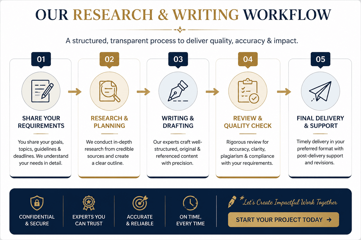 Our Research & Writing Workflow