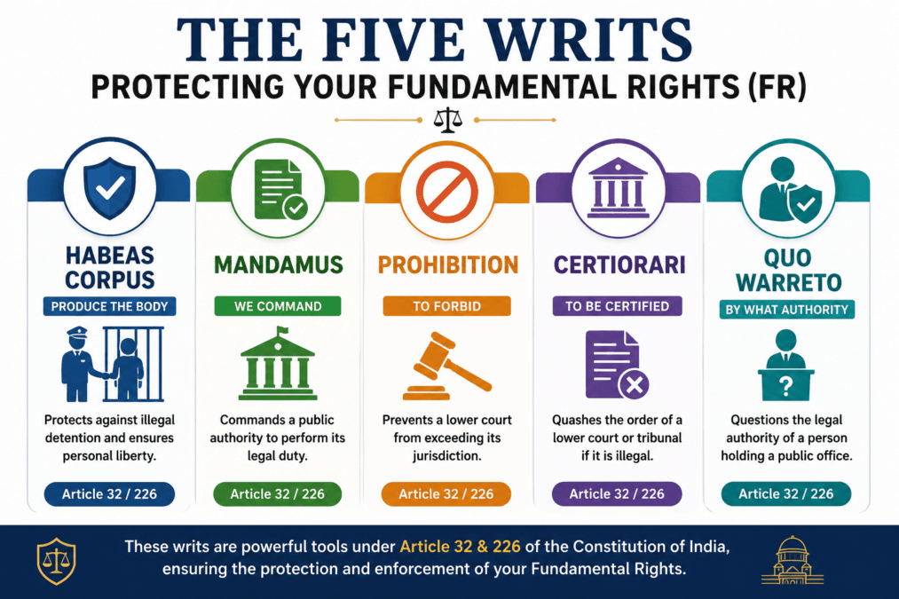 What to do if your fundamental Rights are Violated in India.,png What to do if your fundamental Rights are Violated in India