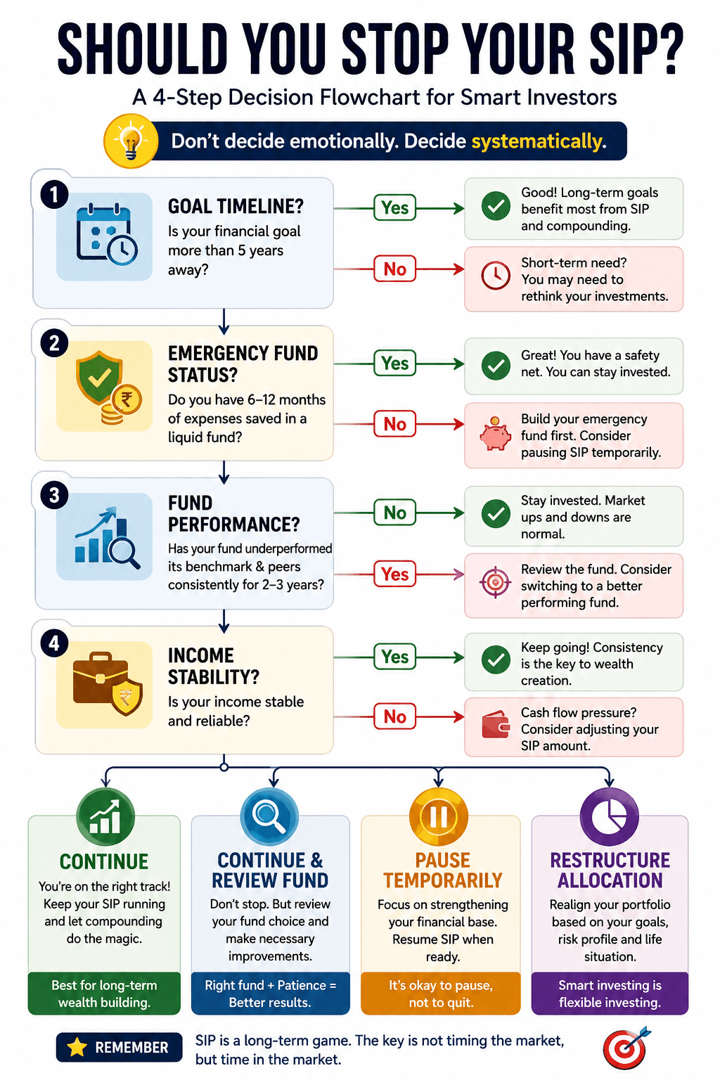should you stop your SIP