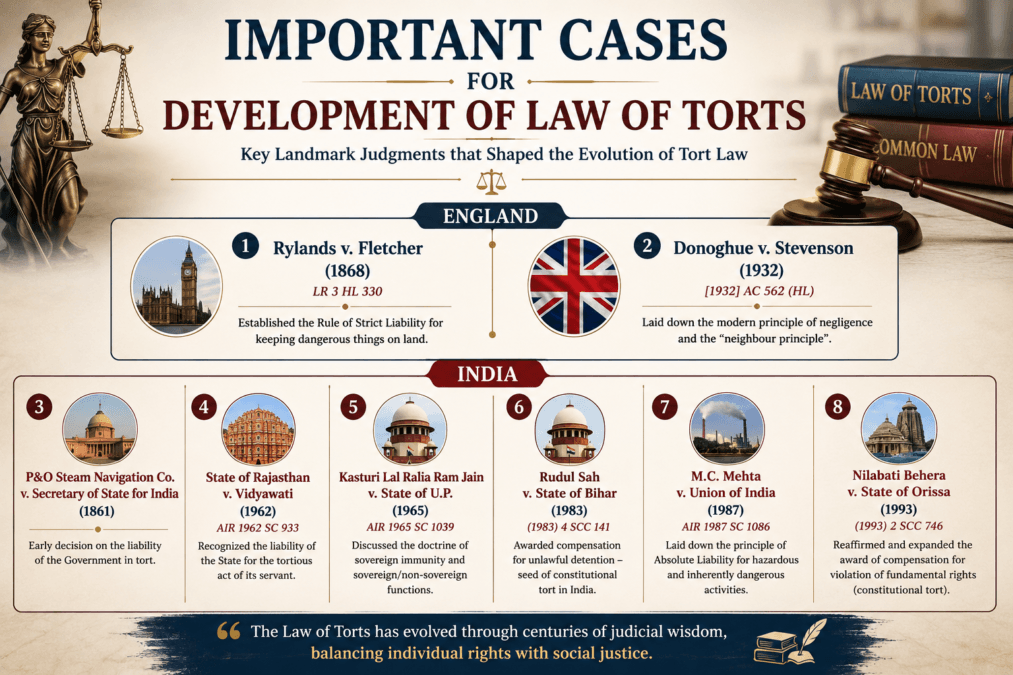 Historical Background and Development of Law of Torts 