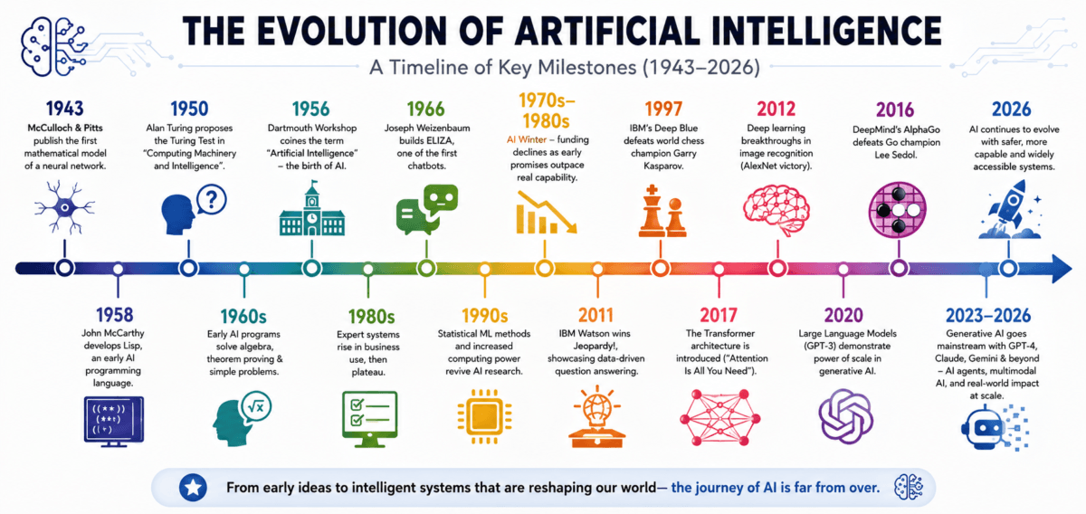 The evolution of Artificial Intelligence