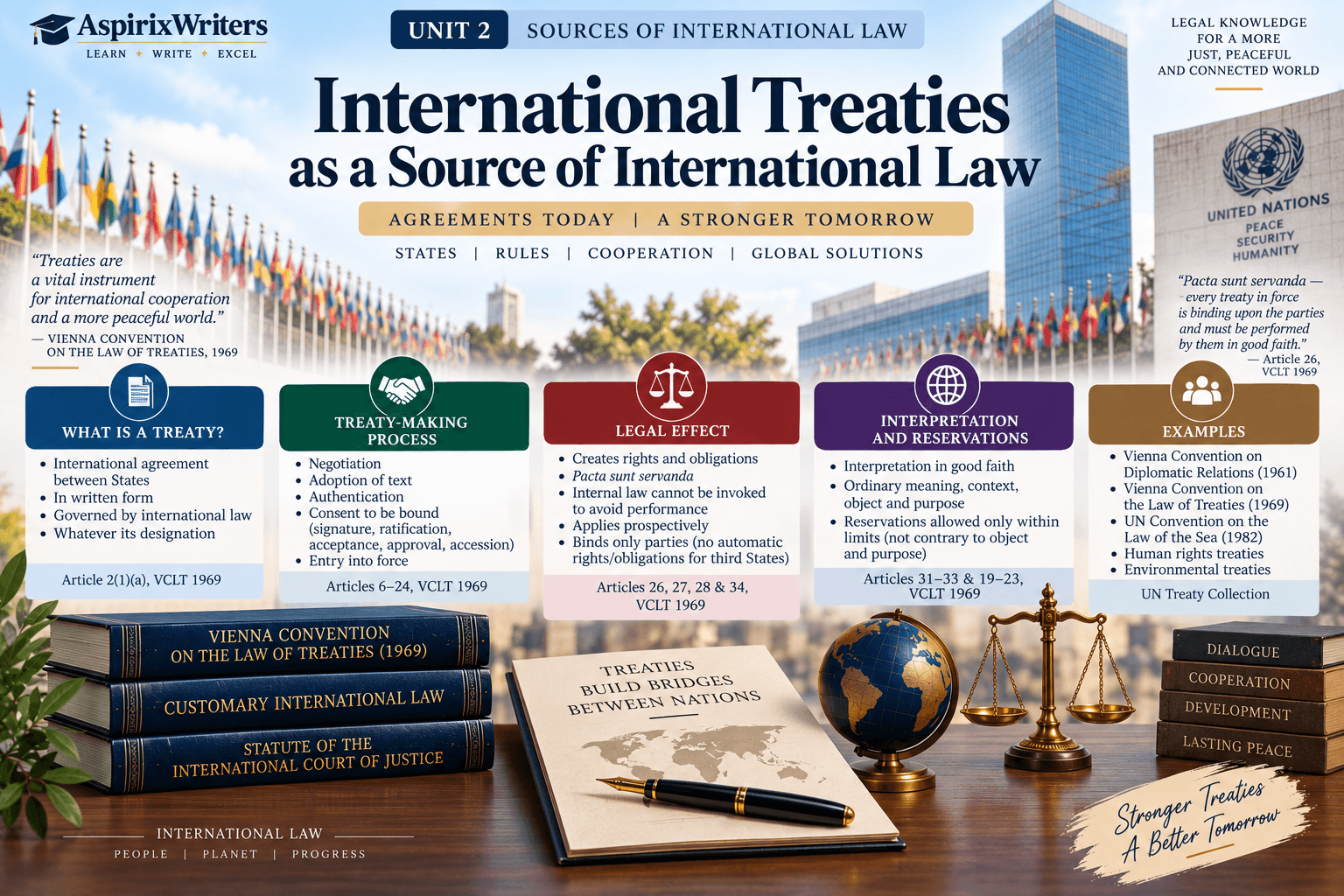 International Treaties as a source of International Law